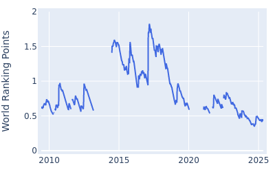 World ranking points over time for Fabrizio Zanotti