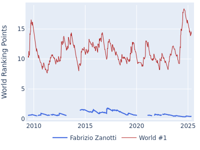 World ranking points over time for Fabrizio Zanotti vs the world #1