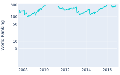 World ranking over time for Felipe Aguilar