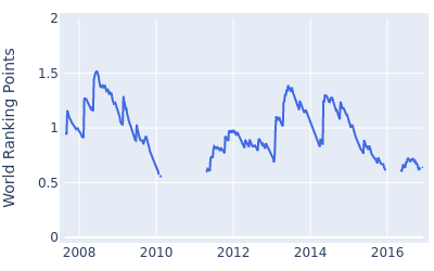 World ranking points over time for Felipe Aguilar