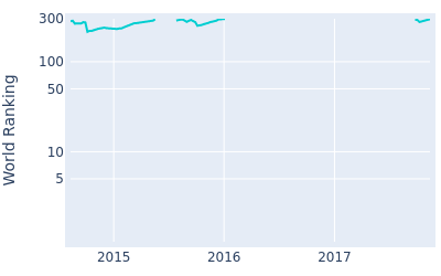 World ranking over time for Florian Fritsch