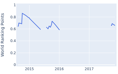 World ranking points over time for Florian Fritsch