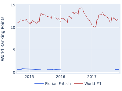 World ranking points over time for Florian Fritsch vs the world #1