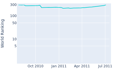 World ranking over time for Floris de Vries