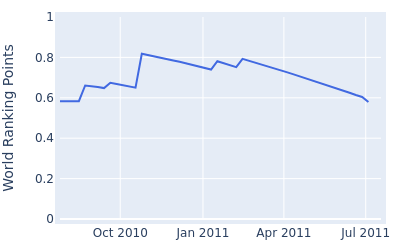 World ranking points over time for Floris de Vries