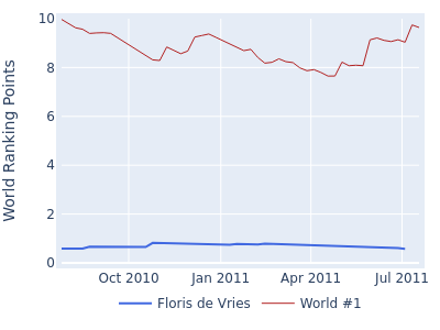 World ranking points over time for Floris de Vries vs the world #1