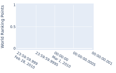 World ranking points over time for Fran Quinn