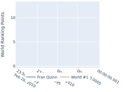 World ranking points over time for Fran Quinn vs the world #1