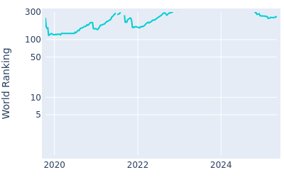 World ranking over time for Francesco Laporta