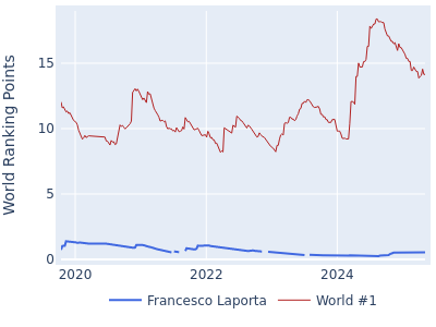 World ranking points over time for Francesco Laporta vs the world #1