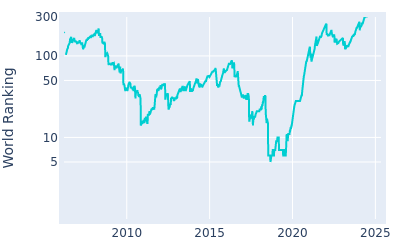 World ranking over time for Francesco Molinari