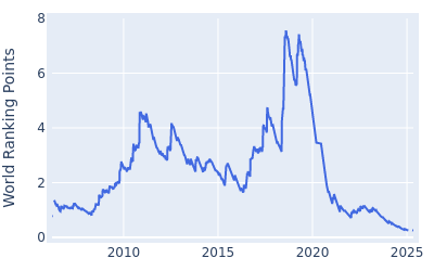 World ranking points over time for Francesco Molinari