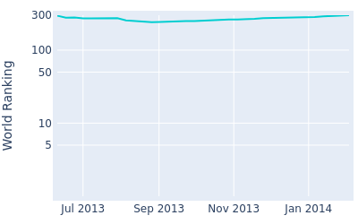 World ranking over time for Francois Calmels