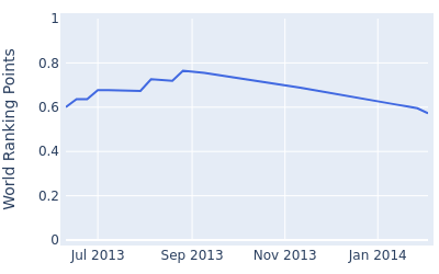 World ranking points over time for Francois Calmels