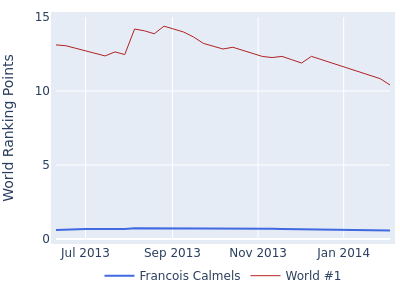 World ranking points over time for Francois Calmels vs the world #1