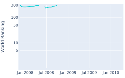 World ranking over time for Francois Delamontagne