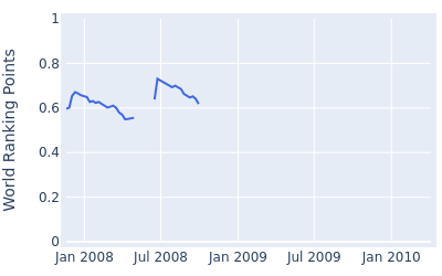 World ranking points over time for Francois Delamontagne