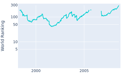 World ranking over time for Frank Lickliter II