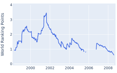 World ranking points over time for Frank Lickliter II