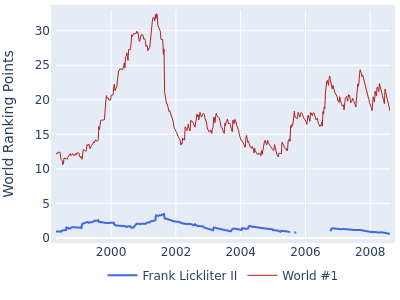 World ranking points over time for Frank Lickliter II vs the world #1