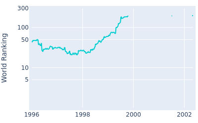 World ranking over time for Frank Nobilo