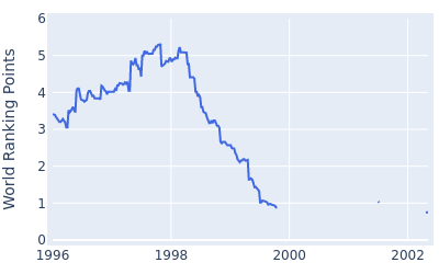 World ranking points over time for Frank Nobilo