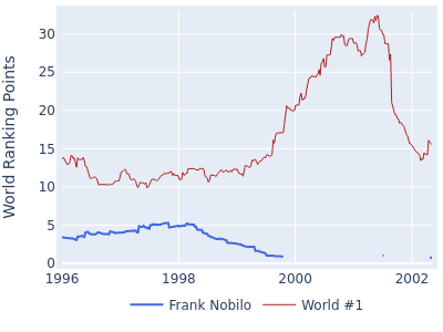 World ranking points over time for Frank Nobilo vs the world #1