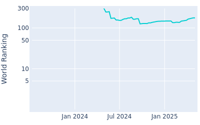 World ranking over time for Frankie Capan