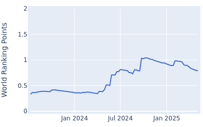 World ranking points over time for Frankie Capan