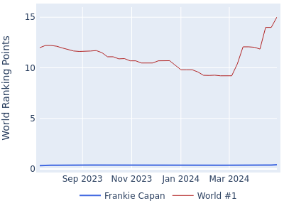 World ranking points over time for Frankie Capan vs the world #1