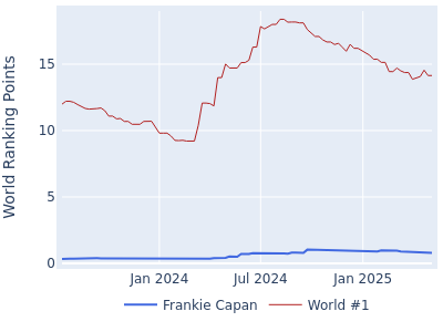 World ranking points over time for Frankie Capan vs the world #1