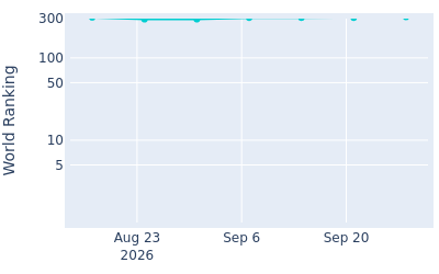 World ranking over time for Frankie Harris
