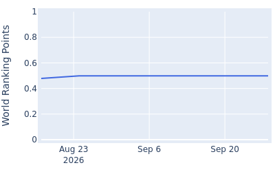 World ranking points over time for Frankie Harris
