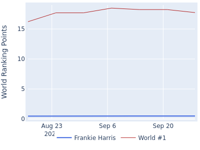 World ranking points over time for Frankie Harris vs the world #1