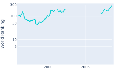 World ranking over time for Frankie Minoza