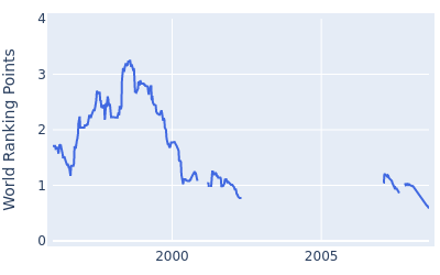 World ranking points over time for Frankie Minoza