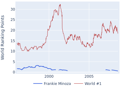 World ranking points over time for Frankie Minoza vs the world #1