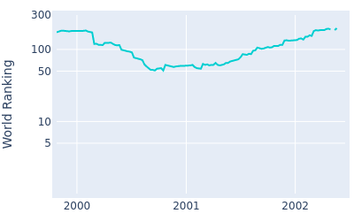 World ranking over time for Franklin Langham