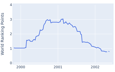 World ranking points over time for Franklin Langham