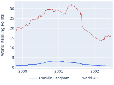 World ranking points over time for Franklin Langham vs the world #1