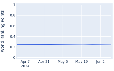 World ranking points over time for Fred Biondi