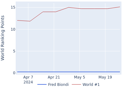 World ranking points over time for Fred Biondi vs the world #1