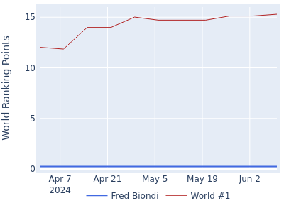 World ranking points over time for Fred Biondi vs the world #1