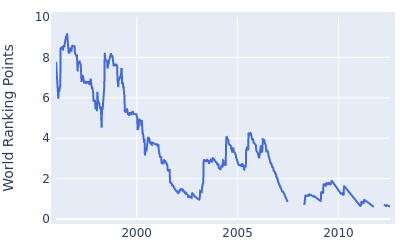 World ranking points over time for Fred Couples