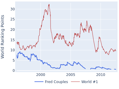 World ranking points over time for Fred Couples vs the world #1