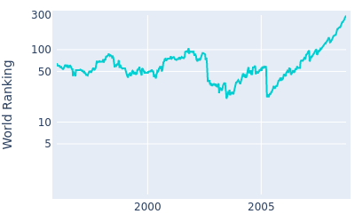 World ranking over time for Fred Funk