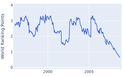 World ranking points over time for Fred Funk