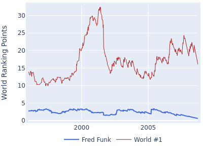 World ranking points over time for Fred Funk vs the world #1