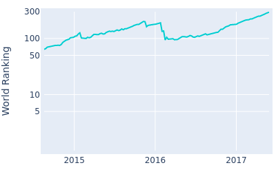 World ranking over time for Freddie Jacobson