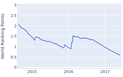 World ranking points over time for Freddie Jacobson